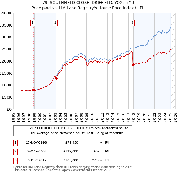 79, SOUTHFIELD CLOSE, DRIFFIELD, YO25 5YU: Price paid vs HM Land Registry's House Price Index