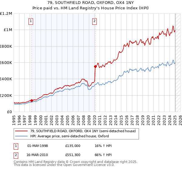 79, SOUTHFIELD ROAD, OXFORD, OX4 1NY: Price paid vs HM Land Registry's House Price Index