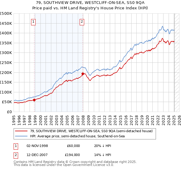 79, SOUTHVIEW DRIVE, WESTCLIFF-ON-SEA, SS0 9QA: Price paid vs HM Land Registry's House Price Index