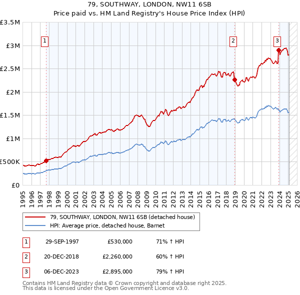 79, SOUTHWAY, LONDON, NW11 6SB: Price paid vs HM Land Registry's House Price Index