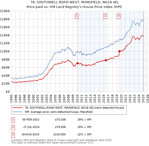 79, SOUTHWELL ROAD WEST, MANSFIELD, NG18 4EJ: Price paid vs HM Land Registry's House Price Index