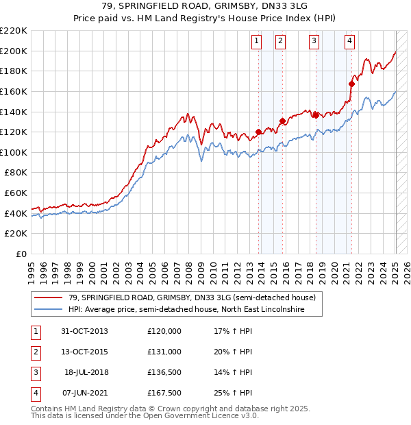 79, SPRINGFIELD ROAD, GRIMSBY, DN33 3LG: Price paid vs HM Land Registry's House Price Index