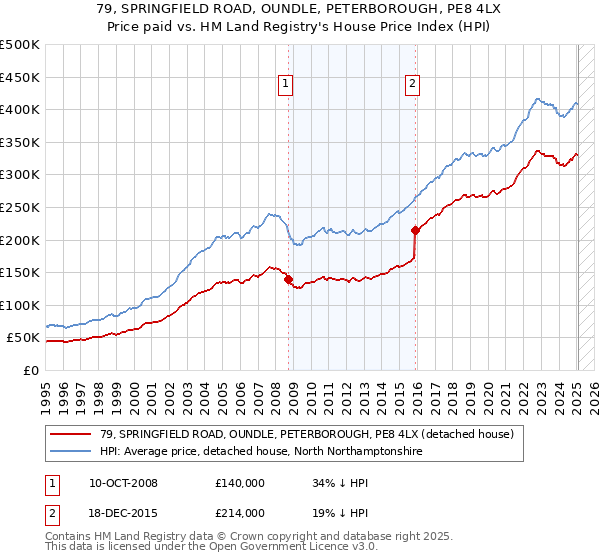 79, SPRINGFIELD ROAD, OUNDLE, PETERBOROUGH, PE8 4LX: Price paid vs HM Land Registry's House Price Index