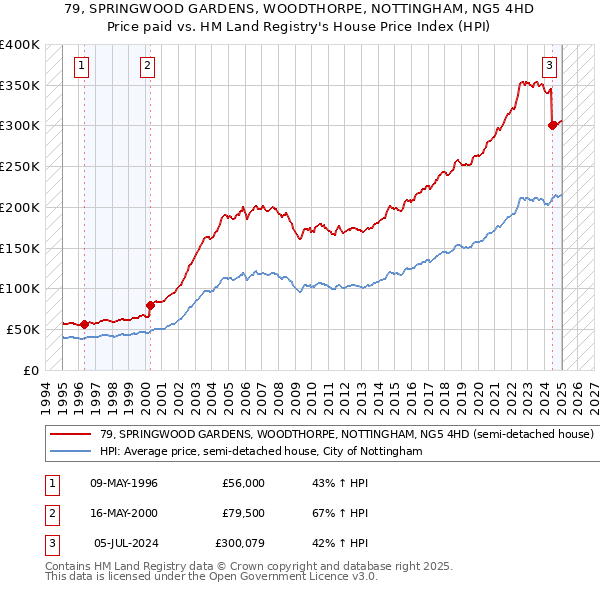 79, SPRINGWOOD GARDENS, WOODTHORPE, NOTTINGHAM, NG5 4HD: Price paid vs HM Land Registry's House Price Index