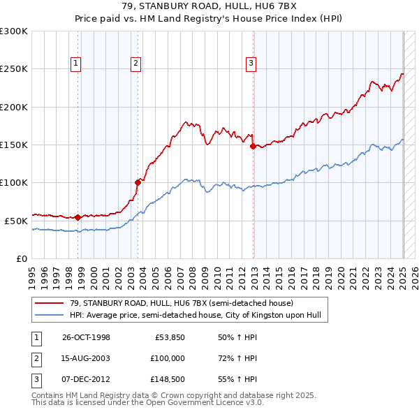 79, STANBURY ROAD, HULL, HU6 7BX: Price paid vs HM Land Registry's House Price Index
