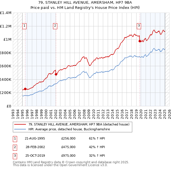 79, STANLEY HILL AVENUE, AMERSHAM, HP7 9BA: Price paid vs HM Land Registry's House Price Index