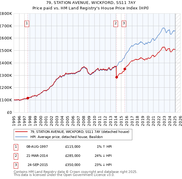 79, STATION AVENUE, WICKFORD, SS11 7AY: Price paid vs HM Land Registry's House Price Index