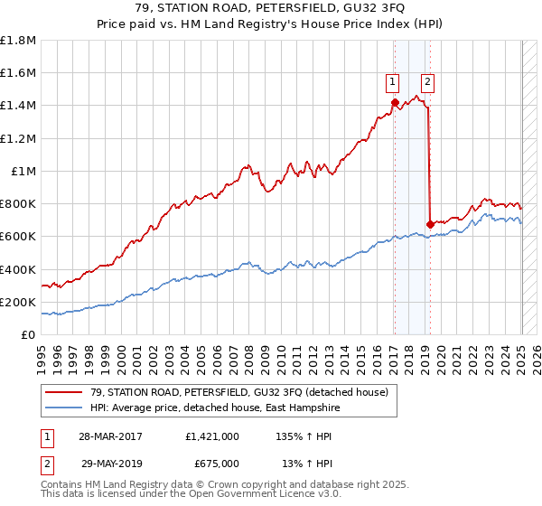79, STATION ROAD, PETERSFIELD, GU32 3FQ: Price paid vs HM Land Registry's House Price Index