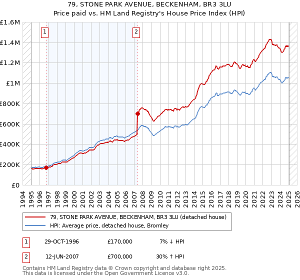 79, STONE PARK AVENUE, BECKENHAM, BR3 3LU: Price paid vs HM Land Registry's House Price Index