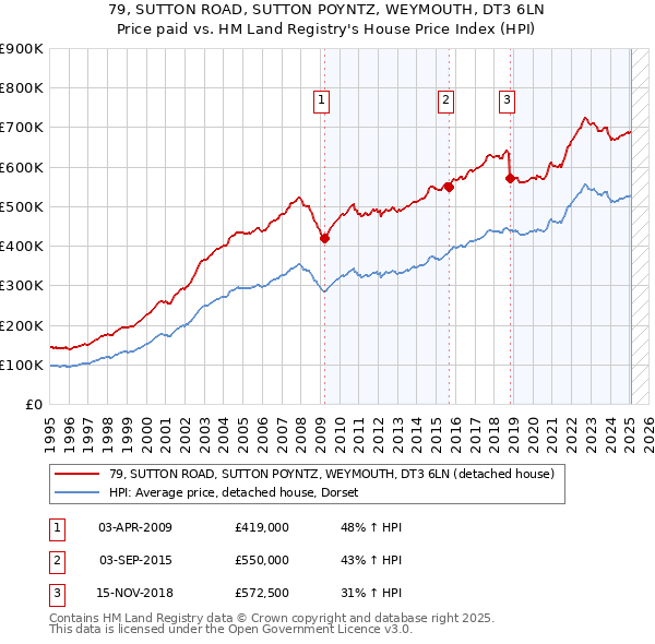 79, SUTTON ROAD, SUTTON POYNTZ, WEYMOUTH, DT3 6LN: Price paid vs HM Land Registry's House Price Index