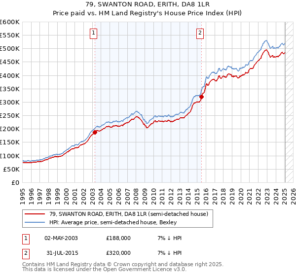 79, SWANTON ROAD, ERITH, DA8 1LR: Price paid vs HM Land Registry's House Price Index