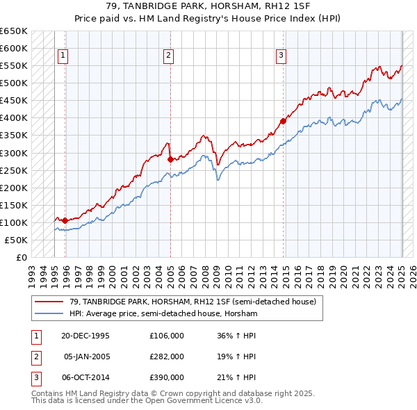 79, TANBRIDGE PARK, HORSHAM, RH12 1SF: Price paid vs HM Land Registry's House Price Index