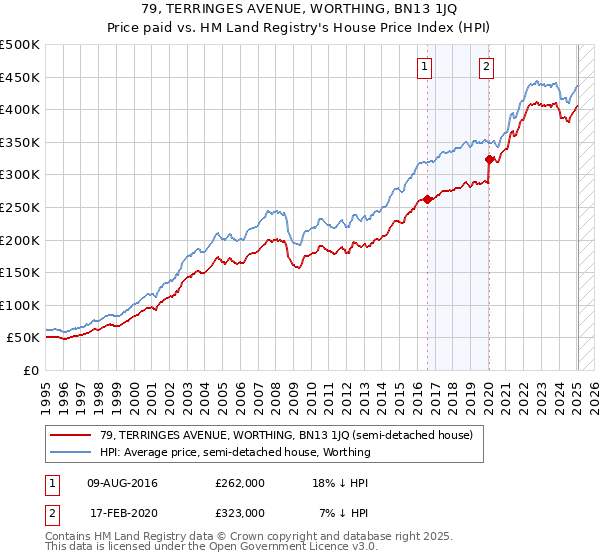 79, TERRINGES AVENUE, WORTHING, BN13 1JQ: Price paid vs HM Land Registry's House Price Index