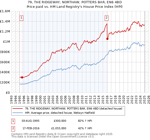79, THE RIDGEWAY, NORTHAW, POTTERS BAR, EN6 4BD: Price paid vs HM Land Registry's House Price Index