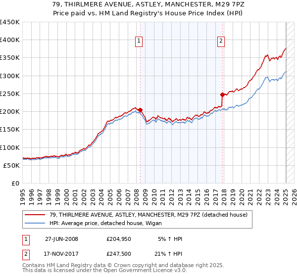 79, THIRLMERE AVENUE, ASTLEY, MANCHESTER, M29 7PZ: Price paid vs HM Land Registry's House Price Index