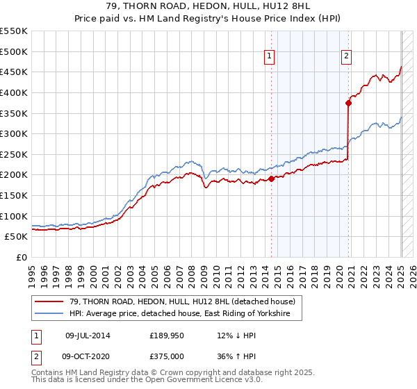 79, THORN ROAD, HEDON, HULL, HU12 8HL: Price paid vs HM Land Registry's House Price Index