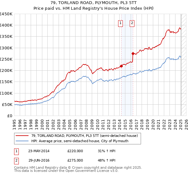 79, TORLAND ROAD, PLYMOUTH, PL3 5TT: Price paid vs HM Land Registry's House Price Index