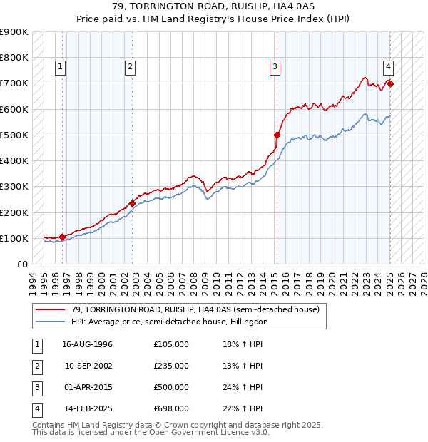 79, TORRINGTON ROAD, RUISLIP, HA4 0AS: Price paid vs HM Land Registry's House Price Index