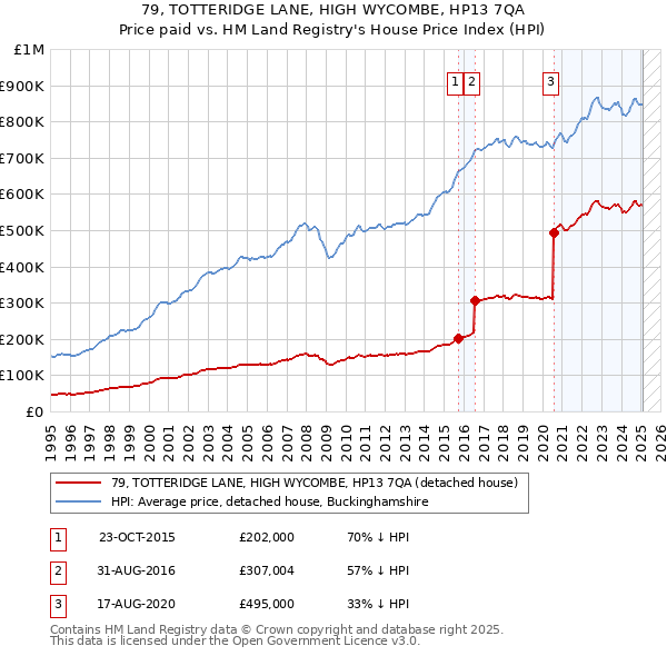79, TOTTERIDGE LANE, HIGH WYCOMBE, HP13 7QA: Price paid vs HM Land Registry's House Price Index