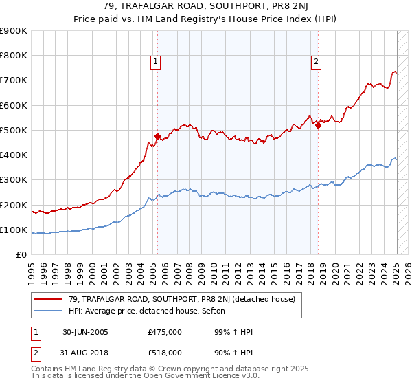 79, TRAFALGAR ROAD, SOUTHPORT, PR8 2NJ: Price paid vs HM Land Registry's House Price Index