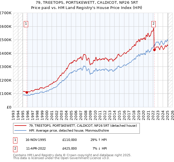 79, TREETOPS, PORTSKEWETT, CALDICOT, NP26 5RT: Price paid vs HM Land Registry's House Price Index