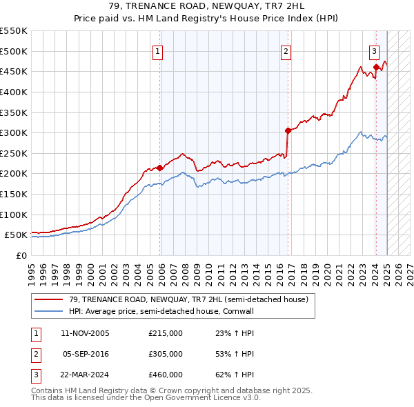 79, TRENANCE ROAD, NEWQUAY, TR7 2HL: Price paid vs HM Land Registry's House Price Index