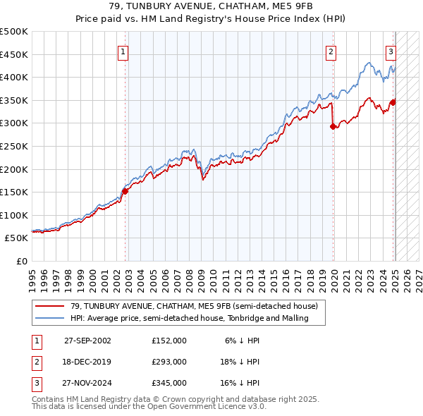 79, TUNBURY AVENUE, CHATHAM, ME5 9FB: Price paid vs HM Land Registry's House Price Index