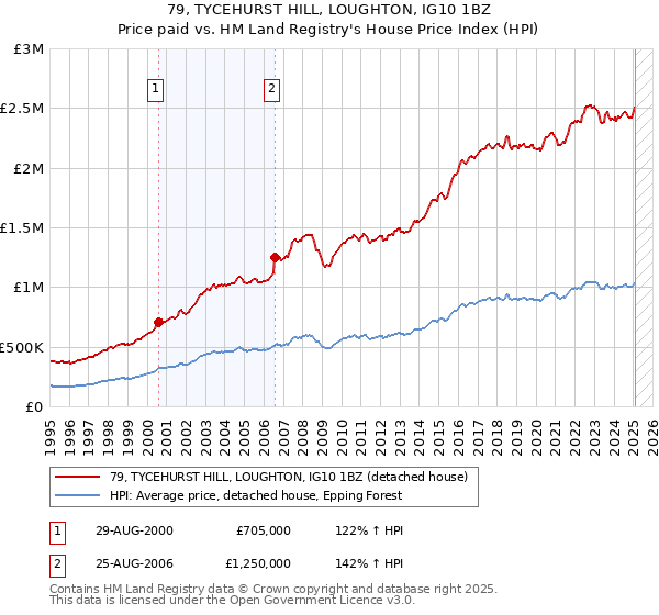 79, TYCEHURST HILL, LOUGHTON, IG10 1BZ: Price paid vs HM Land Registry's House Price Index