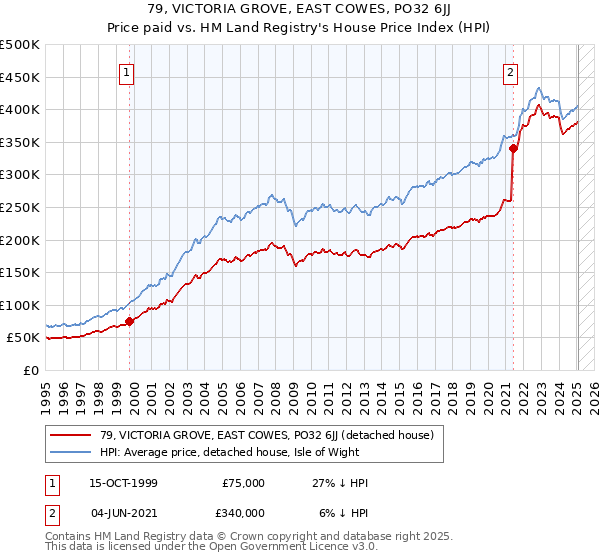 79, VICTORIA GROVE, EAST COWES, PO32 6JJ: Price paid vs HM Land Registry's House Price Index