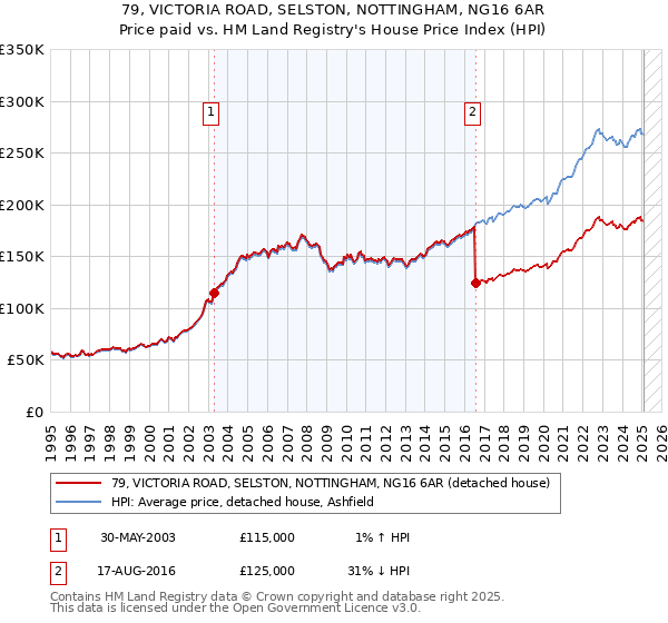 79, VICTORIA ROAD, SELSTON, NOTTINGHAM, NG16 6AR: Price paid vs HM Land Registry's House Price Index