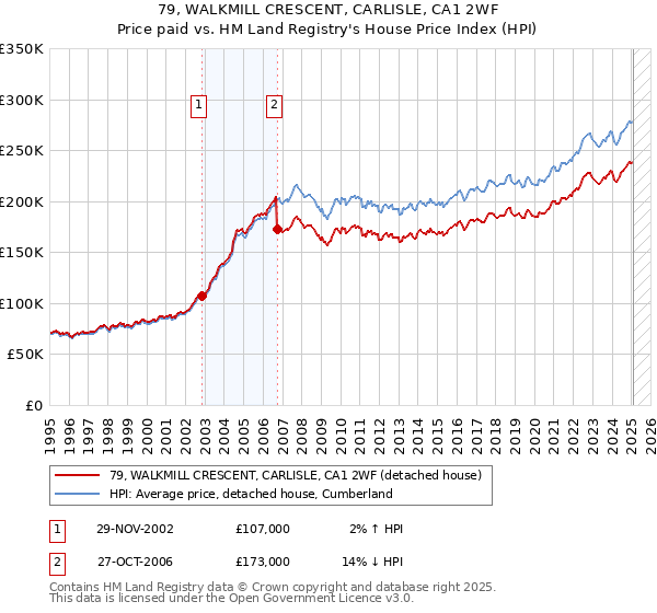 79, WALKMILL CRESCENT, CARLISLE, CA1 2WF: Price paid vs HM Land Registry's House Price Index