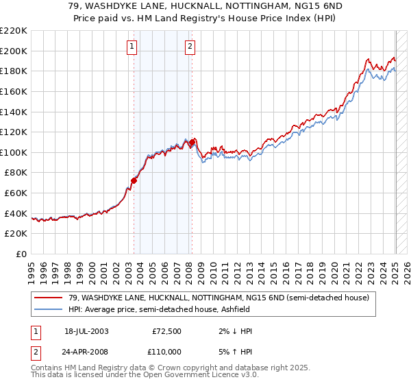 79, WASHDYKE LANE, HUCKNALL, NOTTINGHAM, NG15 6ND: Price paid vs HM Land Registry's House Price Index