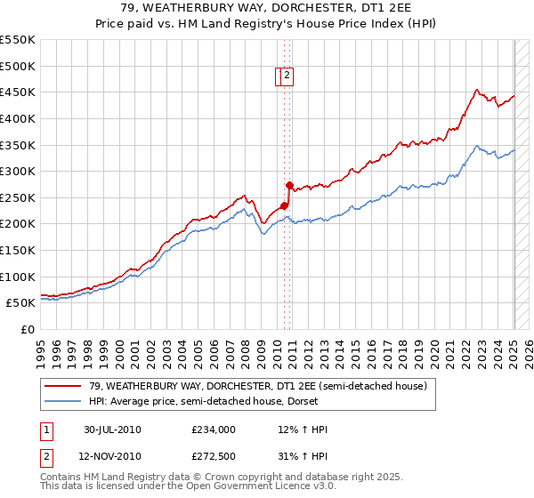 79, WEATHERBURY WAY, DORCHESTER, DT1 2EE: Price paid vs HM Land Registry's House Price Index
