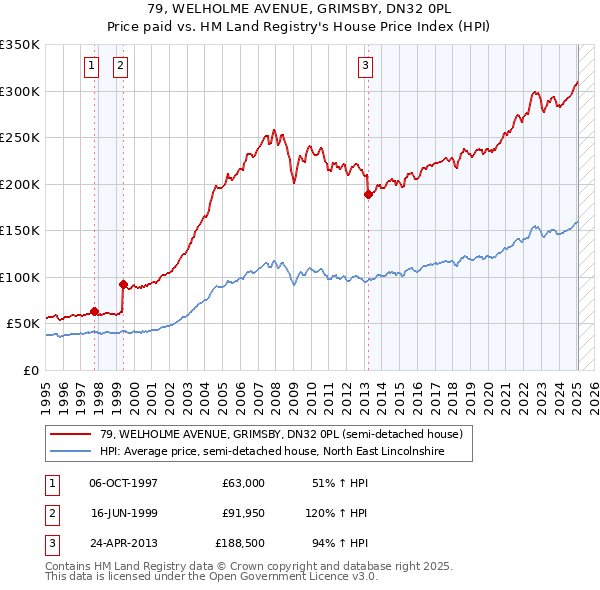 79, WELHOLME AVENUE, GRIMSBY, DN32 0PL: Price paid vs HM Land Registry's House Price Index