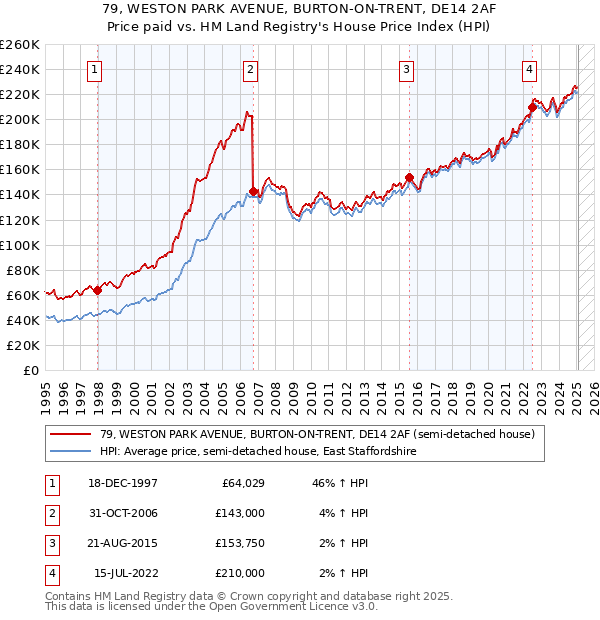 79, WESTON PARK AVENUE, BURTON-ON-TRENT, DE14 2AF: Price paid vs HM Land Registry's House Price Index