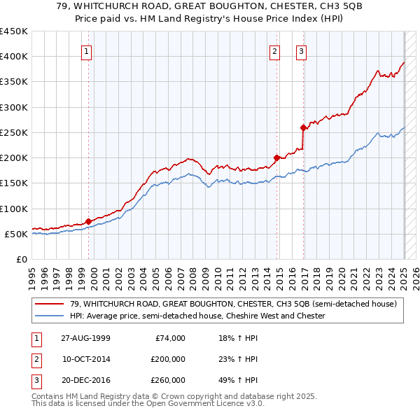 79, WHITCHURCH ROAD, GREAT BOUGHTON, CHESTER, CH3 5QB: Price paid vs HM Land Registry's House Price Index