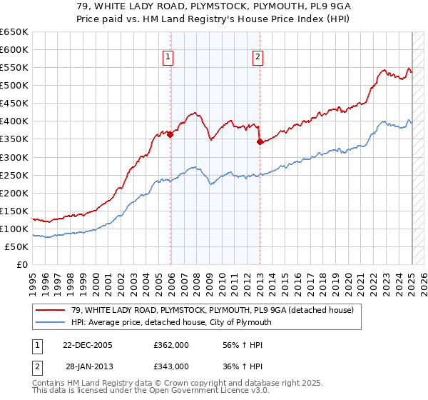 79, WHITE LADY ROAD, PLYMSTOCK, PLYMOUTH, PL9 9GA: Price paid vs HM Land Registry's House Price Index