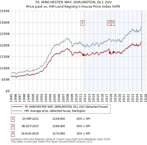 79, WINCHESTER WAY, DARLINGTON, DL1 2UU: Price paid vs HM Land Registry's House Price Index