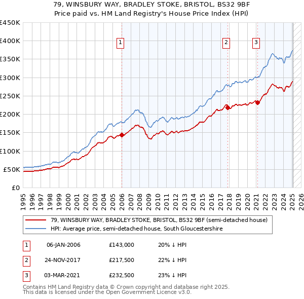 79, WINSBURY WAY, BRADLEY STOKE, BRISTOL, BS32 9BF: Price paid vs HM Land Registry's House Price Index