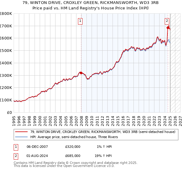 79, WINTON DRIVE, CROXLEY GREEN, RICKMANSWORTH, WD3 3RB: Price paid vs HM Land Registry's House Price Index