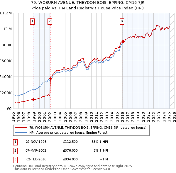 79, WOBURN AVENUE, THEYDON BOIS, EPPING, CM16 7JR: Price paid vs HM Land Registry's House Price Index