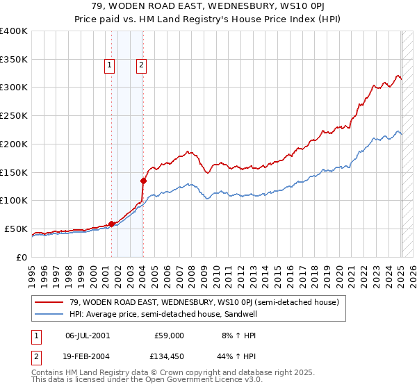 79, WODEN ROAD EAST, WEDNESBURY, WS10 0PJ: Price paid vs HM Land Registry's House Price Index