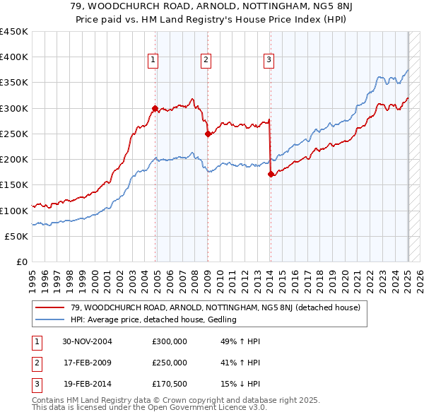 79, WOODCHURCH ROAD, ARNOLD, NOTTINGHAM, NG5 8NJ: Price paid vs HM Land Registry's House Price Index