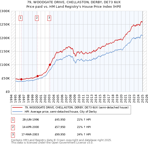 79, WOODGATE DRIVE, CHELLASTON, DERBY, DE73 6UX: Price paid vs HM Land Registry's House Price Index