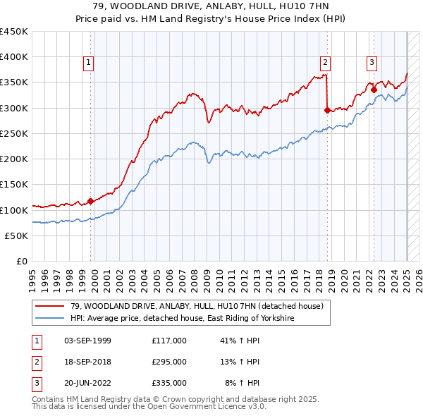 79, WOODLAND DRIVE, ANLABY, HULL, HU10 7HN: Price paid vs HM Land Registry's House Price Index