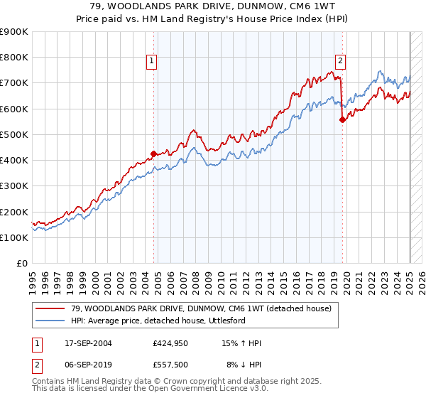 79, WOODLANDS PARK DRIVE, DUNMOW, CM6 1WT: Price paid vs HM Land Registry's House Price Index