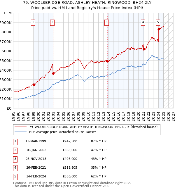 79, WOOLSBRIDGE ROAD, ASHLEY HEATH, RINGWOOD, BH24 2LY: Price paid vs HM Land Registry's House Price Index