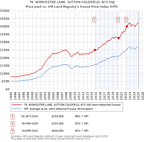 79, WORCESTER LANE, SUTTON COLDFIELD, B75 5NJ: Price paid vs HM Land Registry's House Price Index