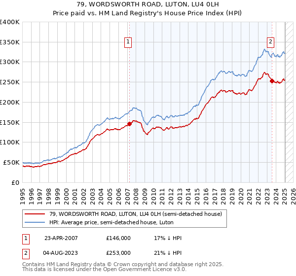 79, WORDSWORTH ROAD, LUTON, LU4 0LH: Price paid vs HM Land Registry's House Price Index