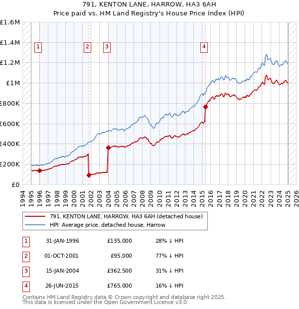 791, KENTON LANE, HARROW, HA3 6AH: Price paid vs HM Land Registry's House Price Index
